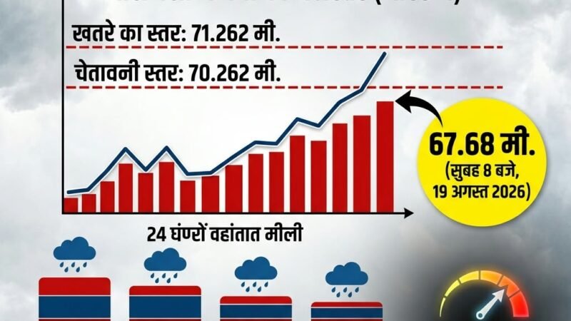 वाराणसी में गंगा का जलस्तर तेजी से बढ़ा, 53 मिमी बारिश दर्ज