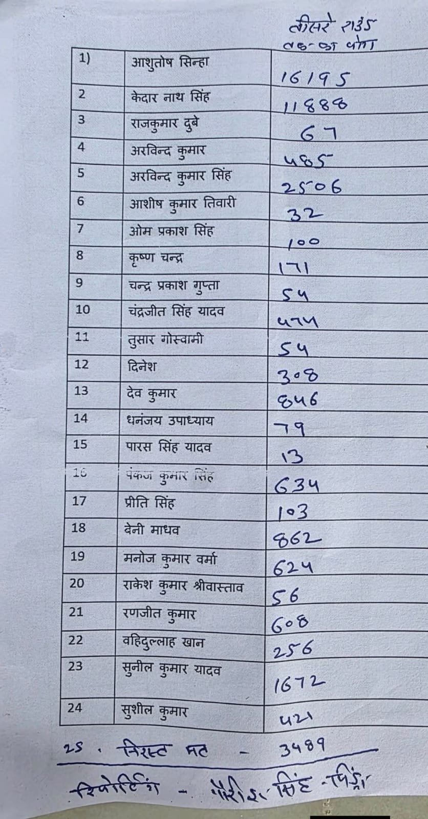 विधान परिषद चुनाव में छह उम्मीदवार विजयी